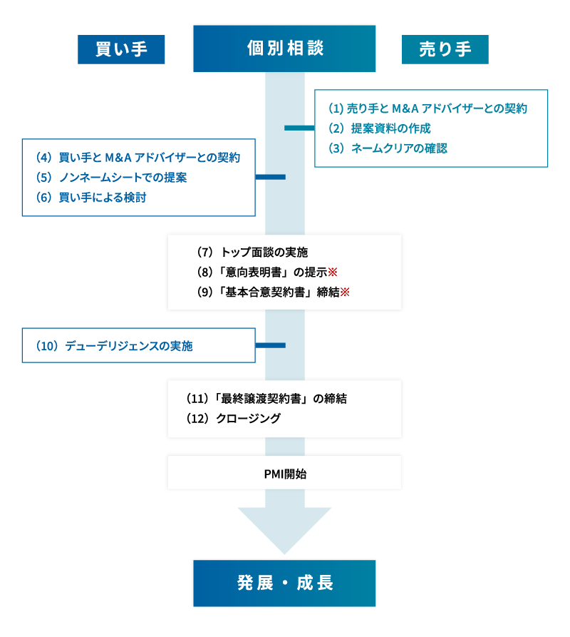 M&Aの流れ