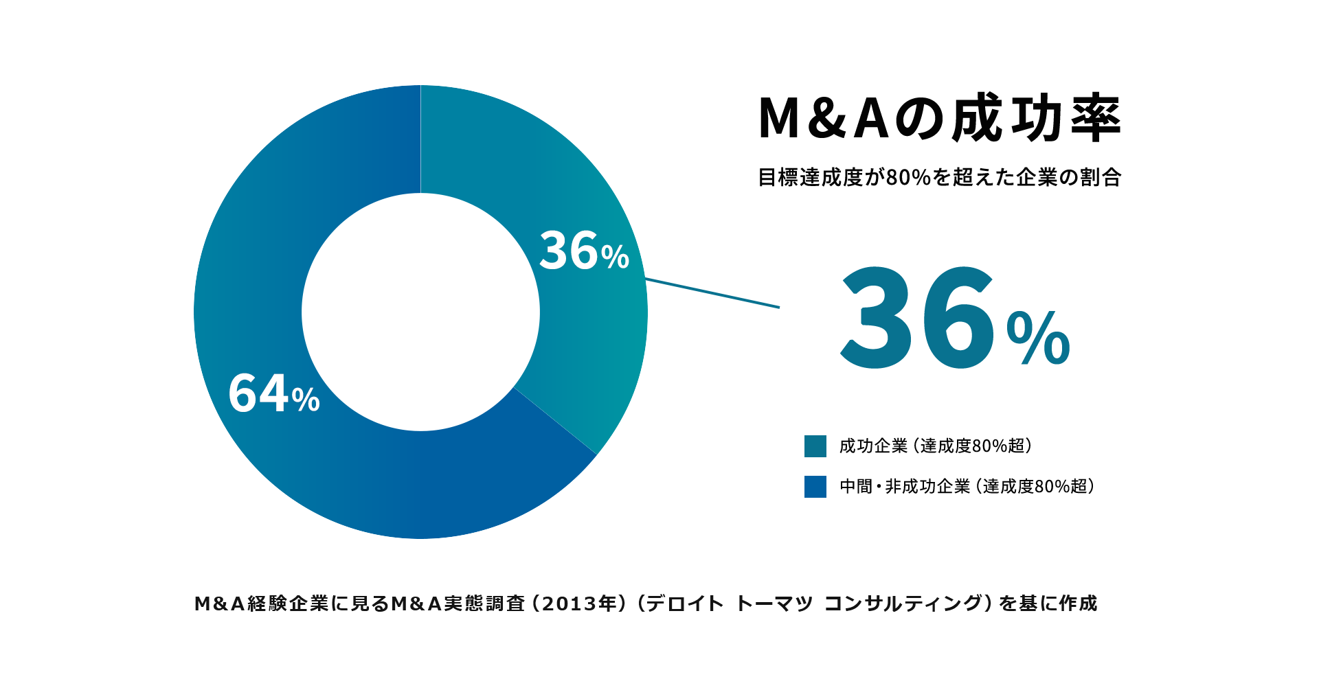 M&Aの成功率